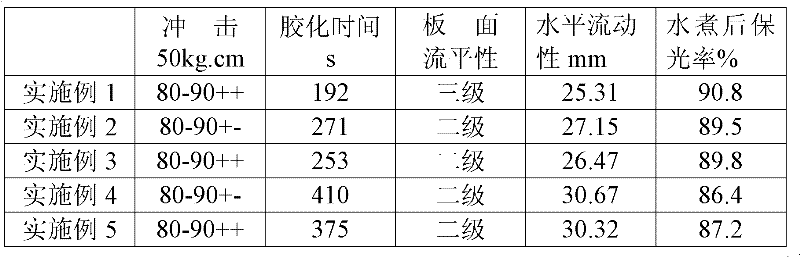 Preparation method for low temperature curing polyester resin with high leveling performance