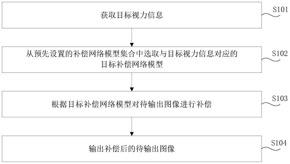 Image processing method, device and system, electronic equipment and storage medium