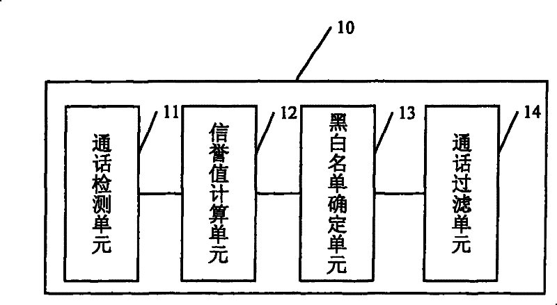 Call filtering method and device