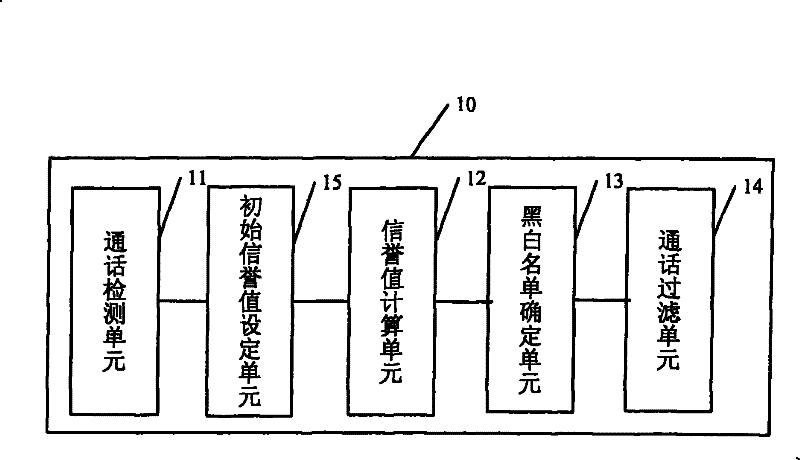 Call filtering method and device