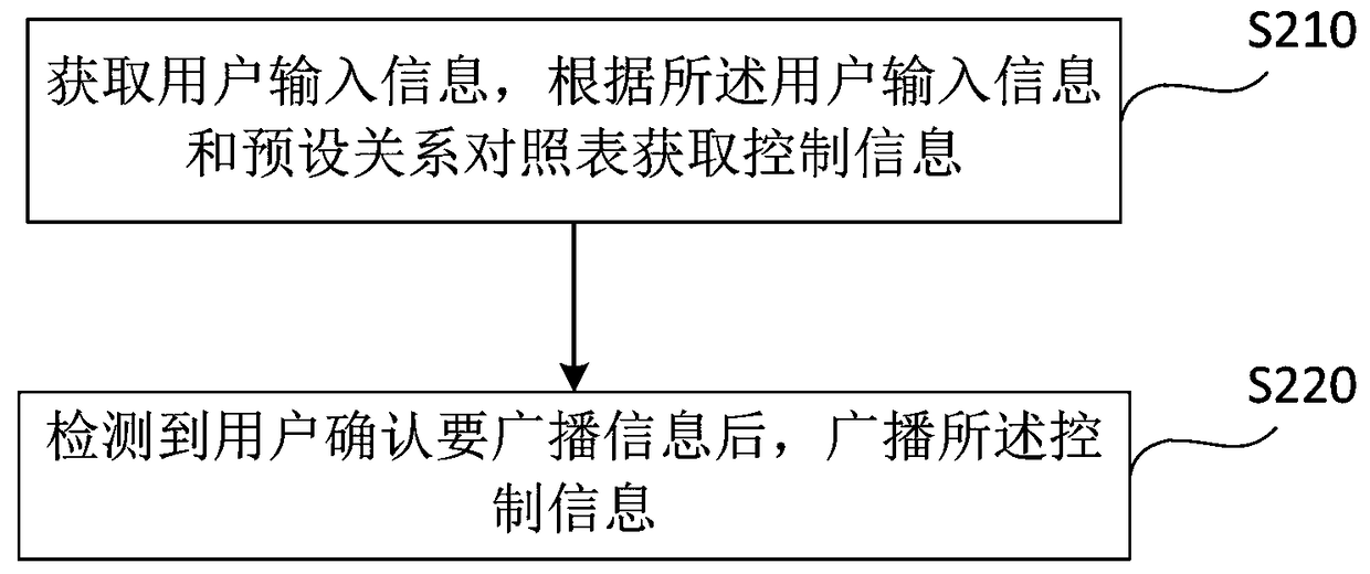 Remote control method and system for server