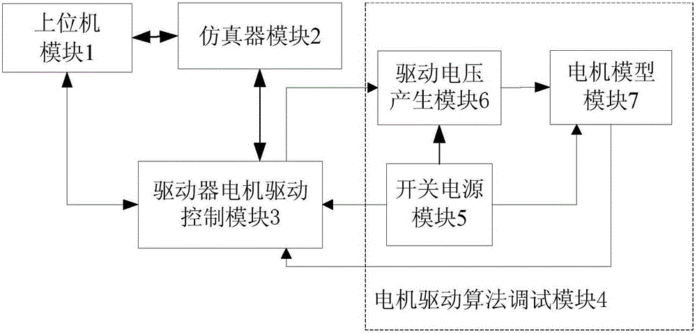 Motor driving algorithm debugging system and debugging method of electric vehicle driver