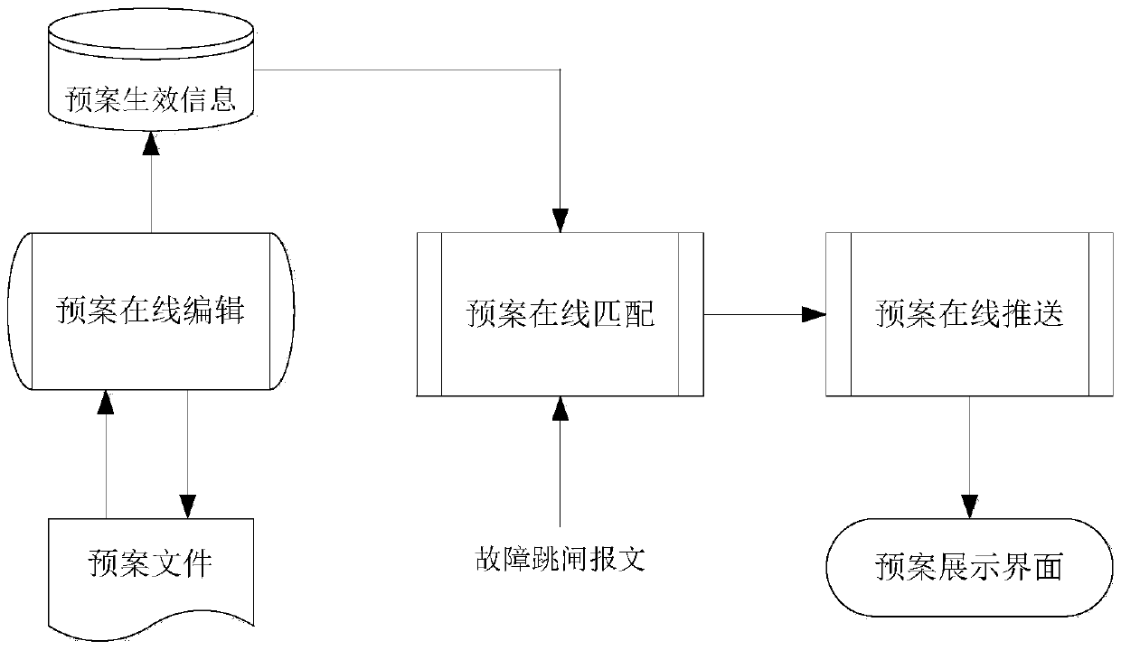 Intelligent power grid dispatching control system fault handling method and system