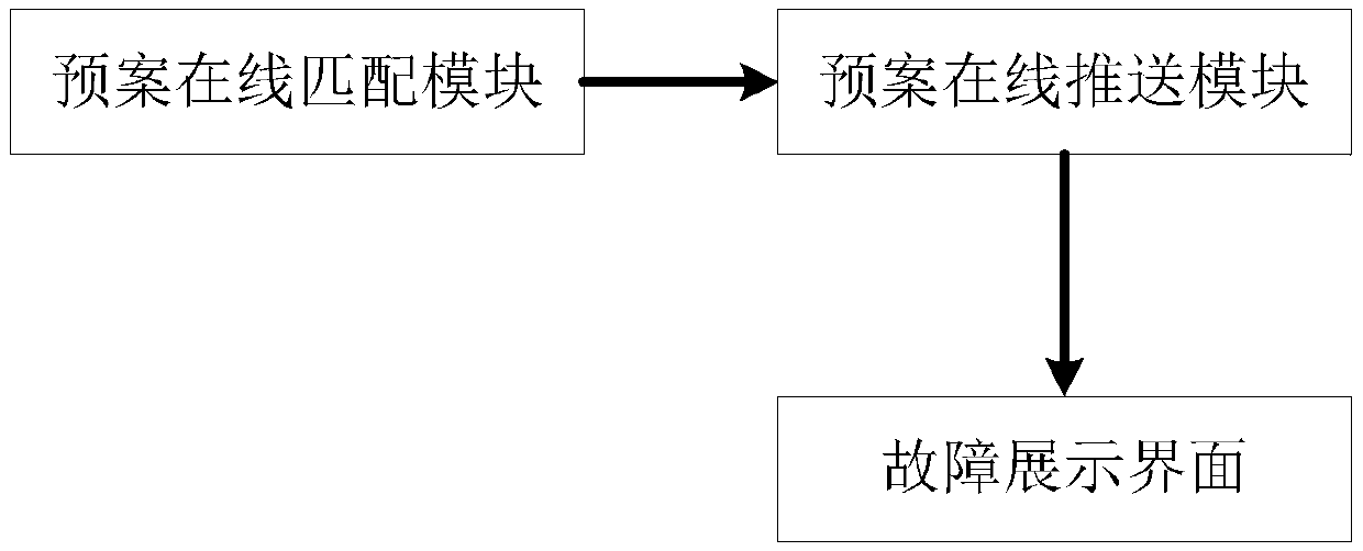 Intelligent power grid dispatching control system fault handling method and system