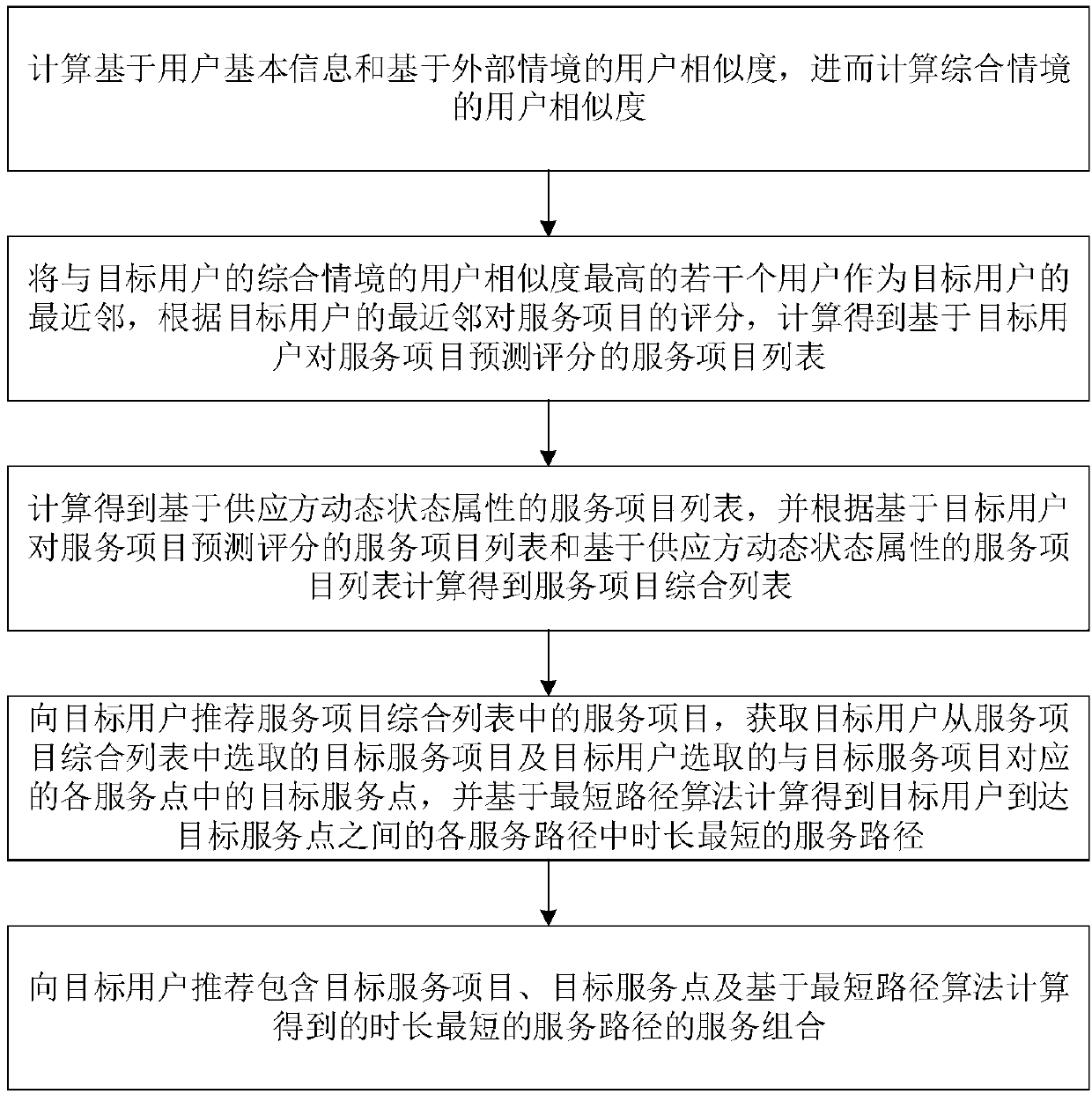 Resource-limited O2O service composition recommendation method and system