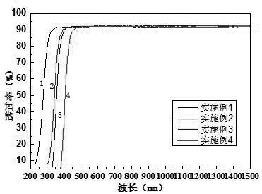 A kind of anti-blue light high-strength aluminosilicate glass and preparation method thereof