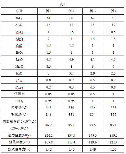 A kind of anti-blue light high-strength aluminosilicate glass and preparation method thereof