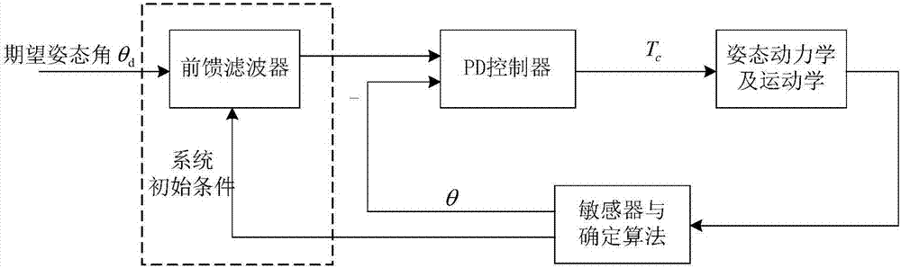 A Spacecraft Attitude Reference Command Generation Method for Suppressing Flexible Vibration