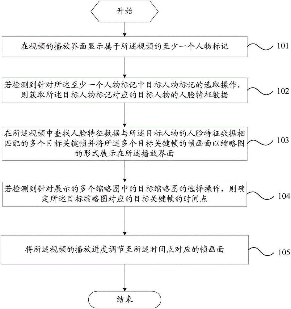 Video playing progress control method and terminal