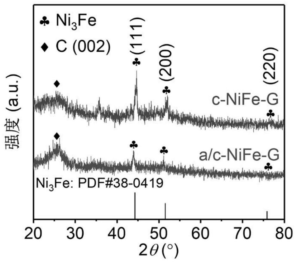 Ultrathin carbon-coated amorphous/crystal heterogeneous phase NiFe alloy nanometer material and preparation method and application thereof