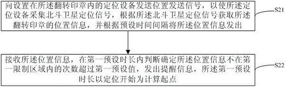 Overturning stamp location method based on Beidou satellite