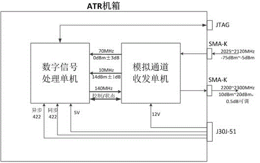 S-band receiving-transmitting integrated processor system