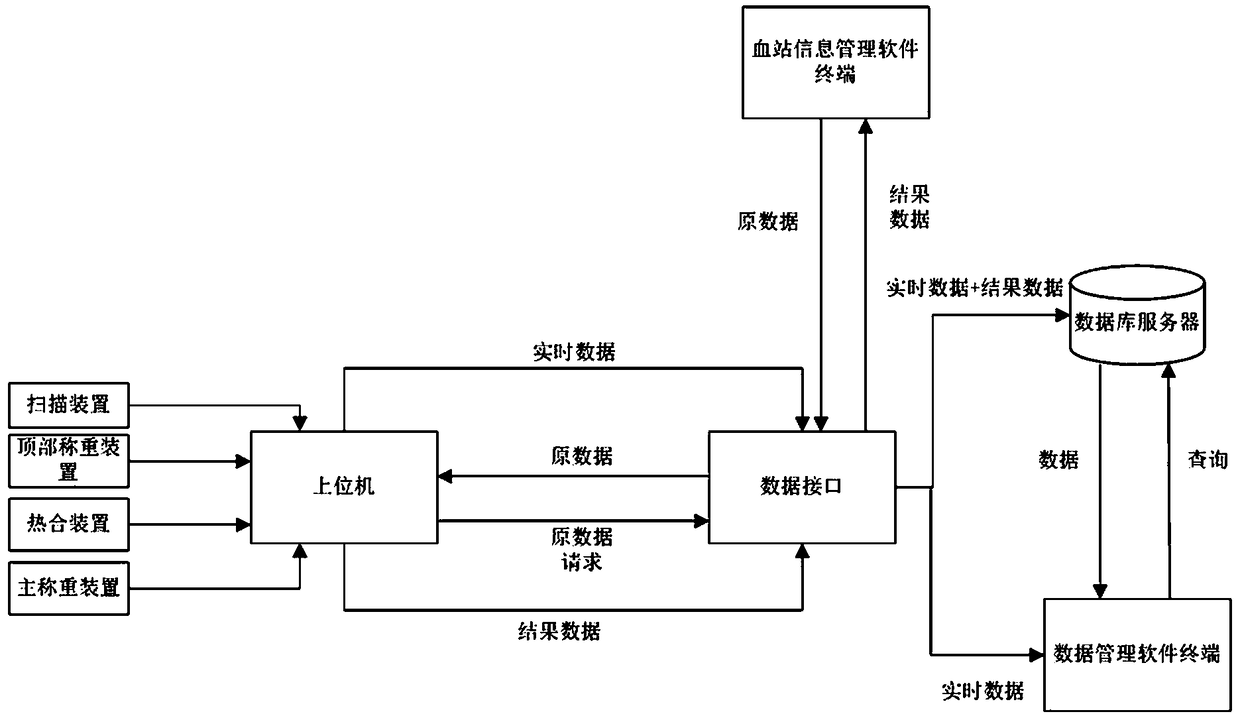 Data management plasma virus inactivation method and system