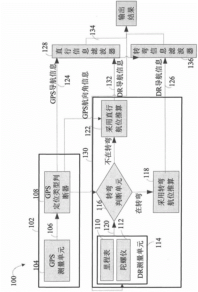 Vehicle-mounted integrated navigation system based on information filtering