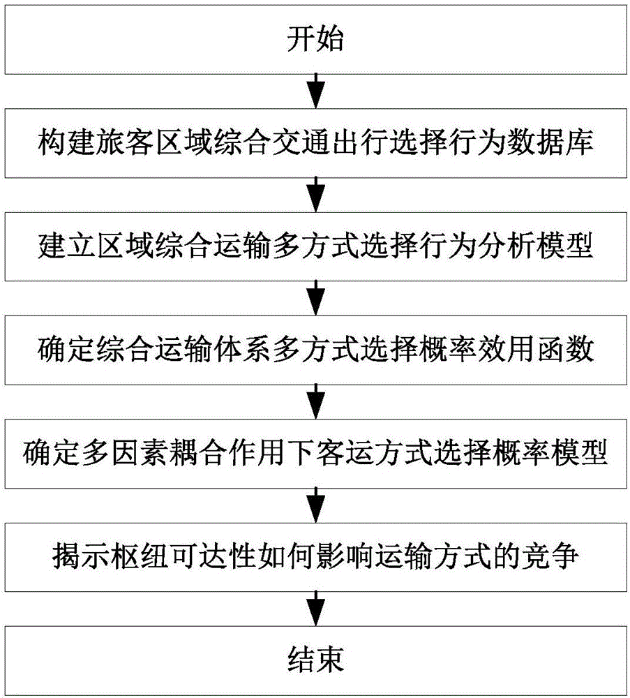 Method for analyzing influence of transportation hub accessibility on competition of regional public transportation modes