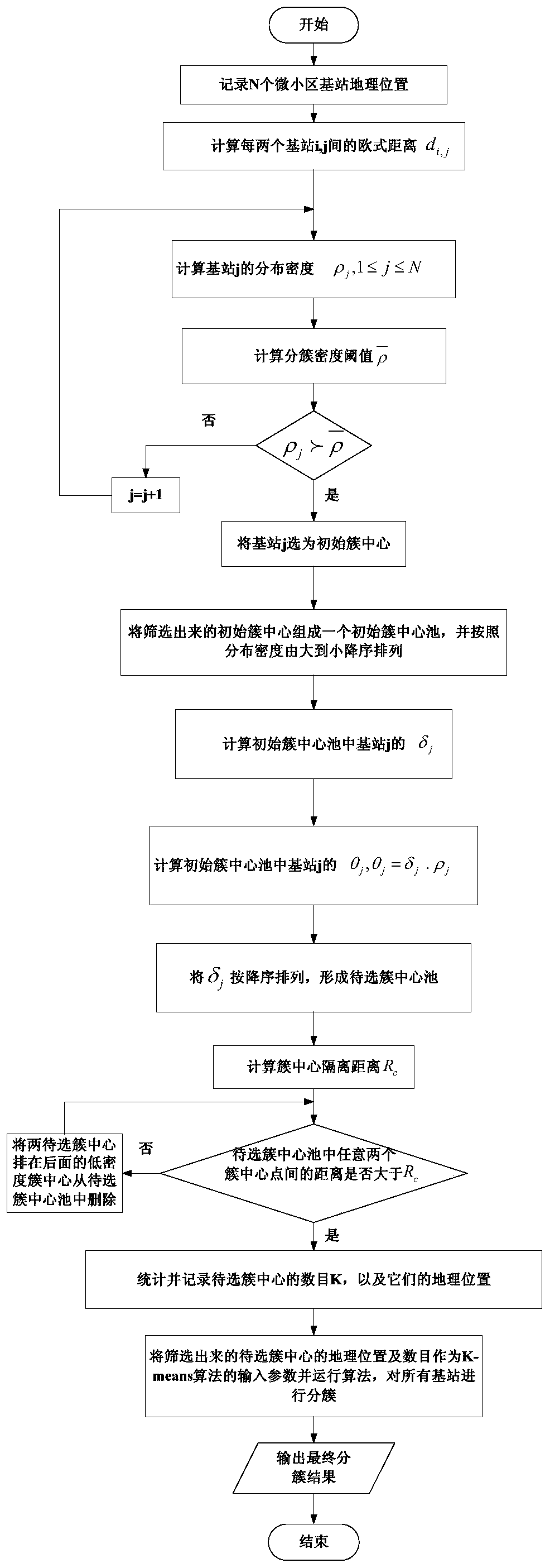 A base station clustering method based on density and minimum distance in an ultra-dense network