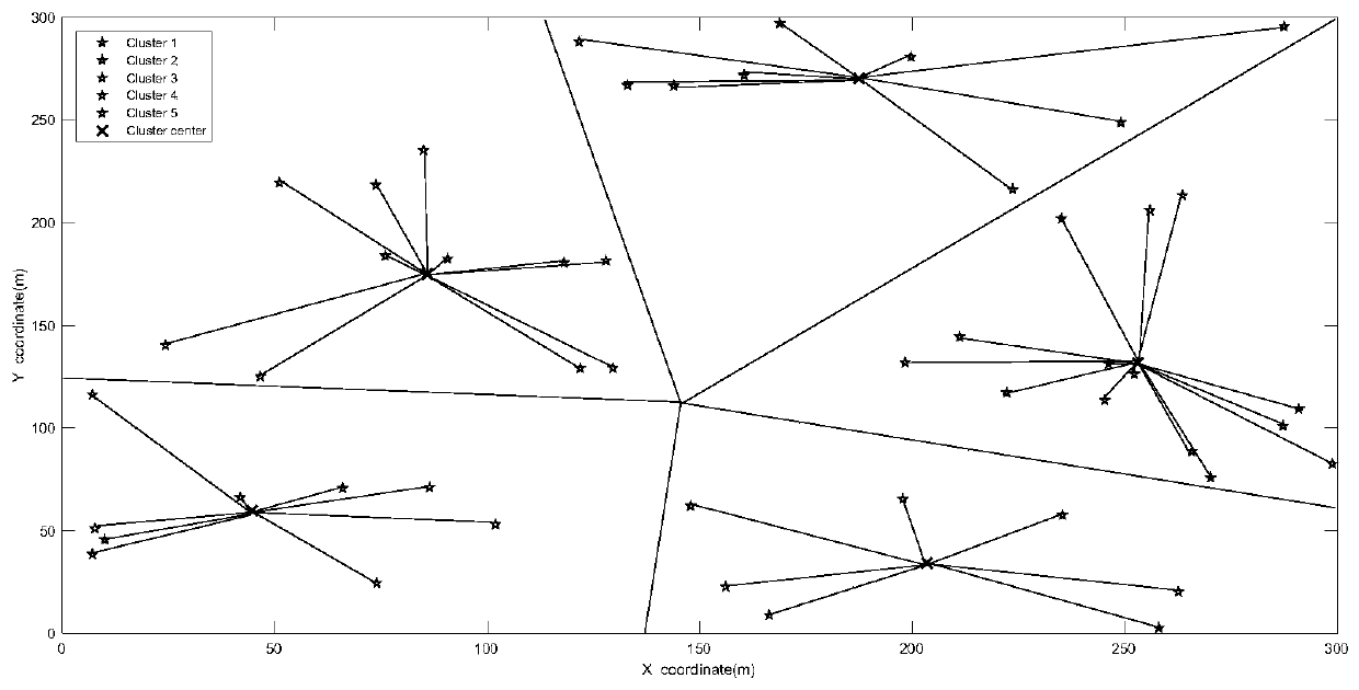 A base station clustering method based on density and minimum distance in an ultra-dense network