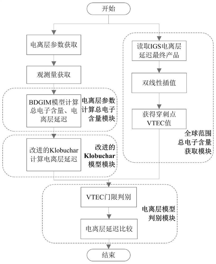 Post-event analysis method and device for ionosphere model