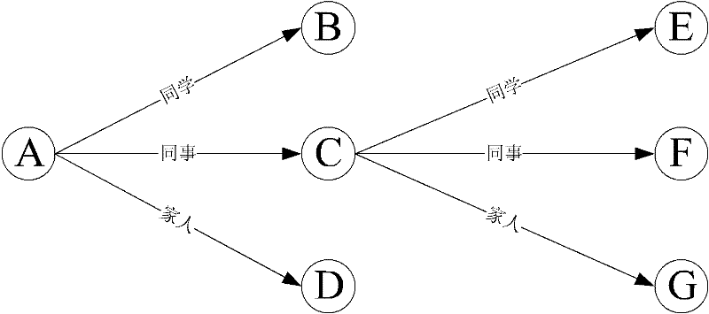 Social network user identity authentication method based on relation statement