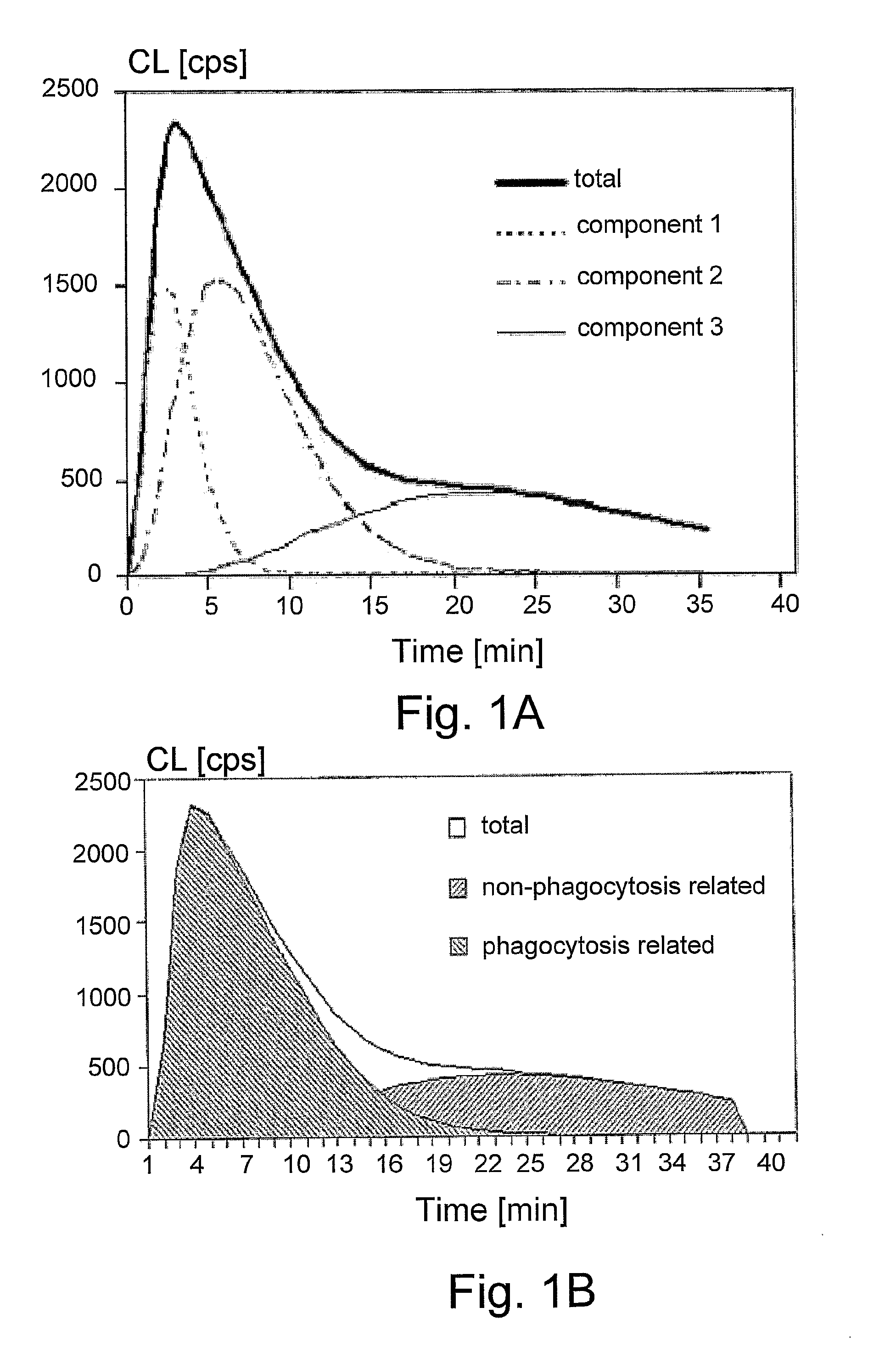 Chemiluminescent Method and Device for Evaluating the In Vivo Functional State of Phagocytes