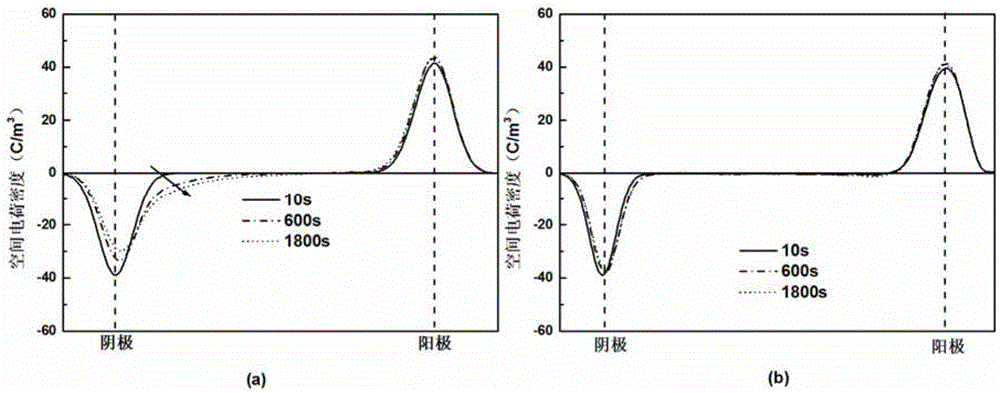 Preparation method for recyclable high-voltage direct-current cable material with function of inhibiting space charge