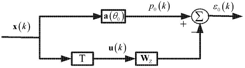 Wavebeam domain adaptive interference suppression method based on null trough widening