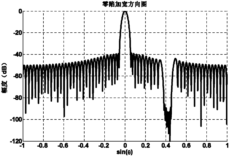 Wavebeam domain adaptive interference suppression method based on null trough widening