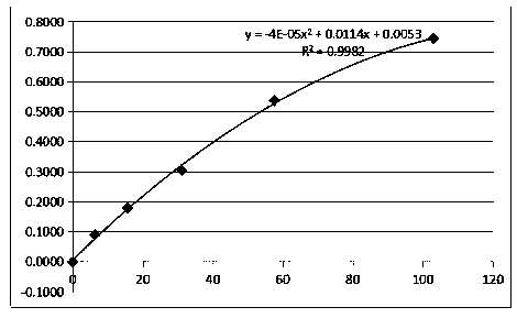 Kit for determining concentration of apolipoprotein C-II and a preparation method