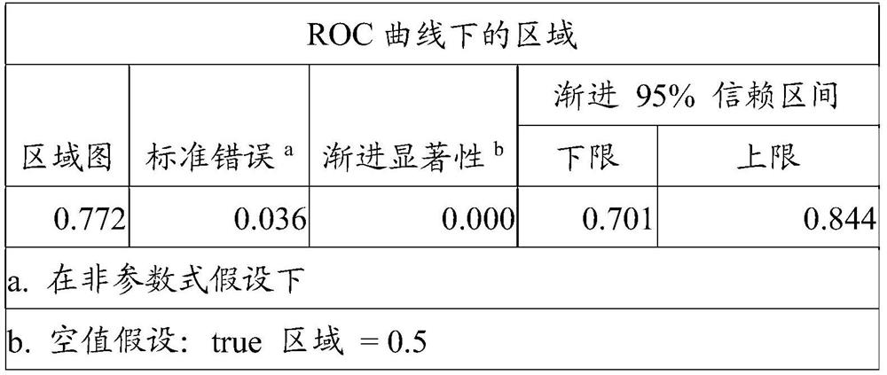 A biomarker combination and application for detecting gastric cancer autoantibodies in patients with gastritis