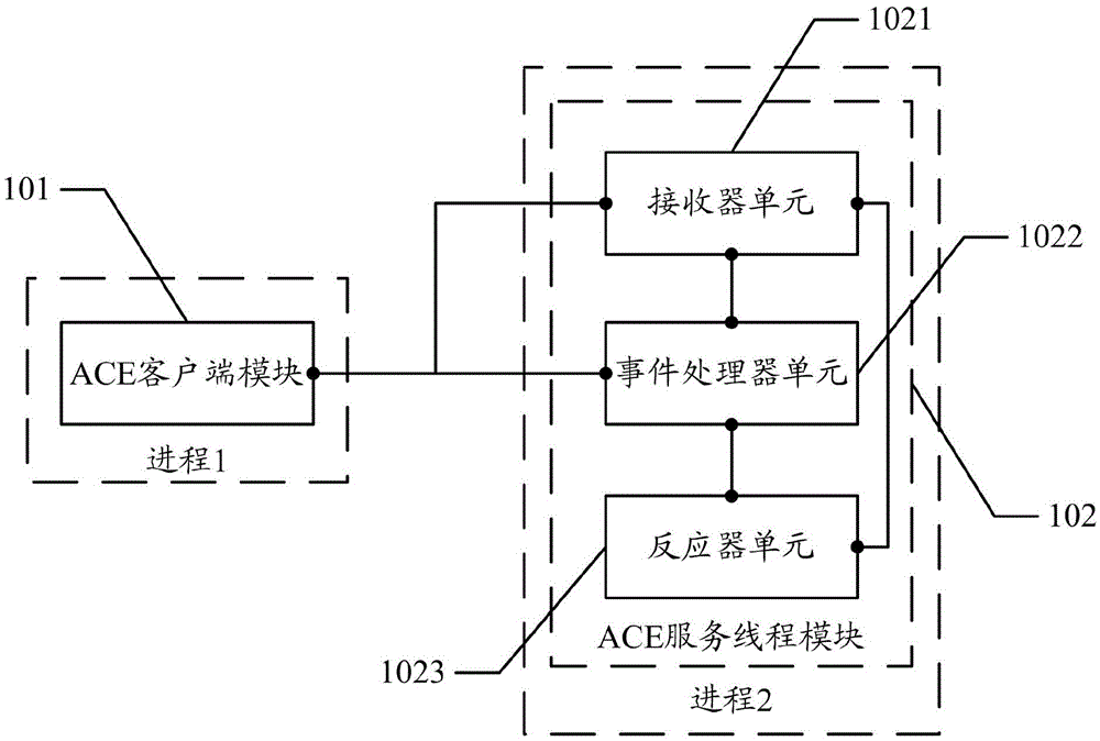 ACE based inter-process communication system and method