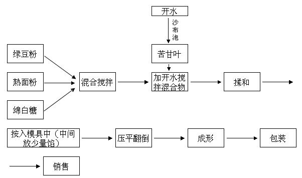 Preparation method of green bean cake with nourishing effect