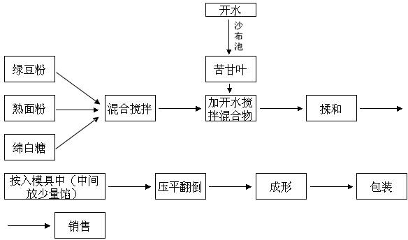 Preparation method of green bean cake with nourishing effect