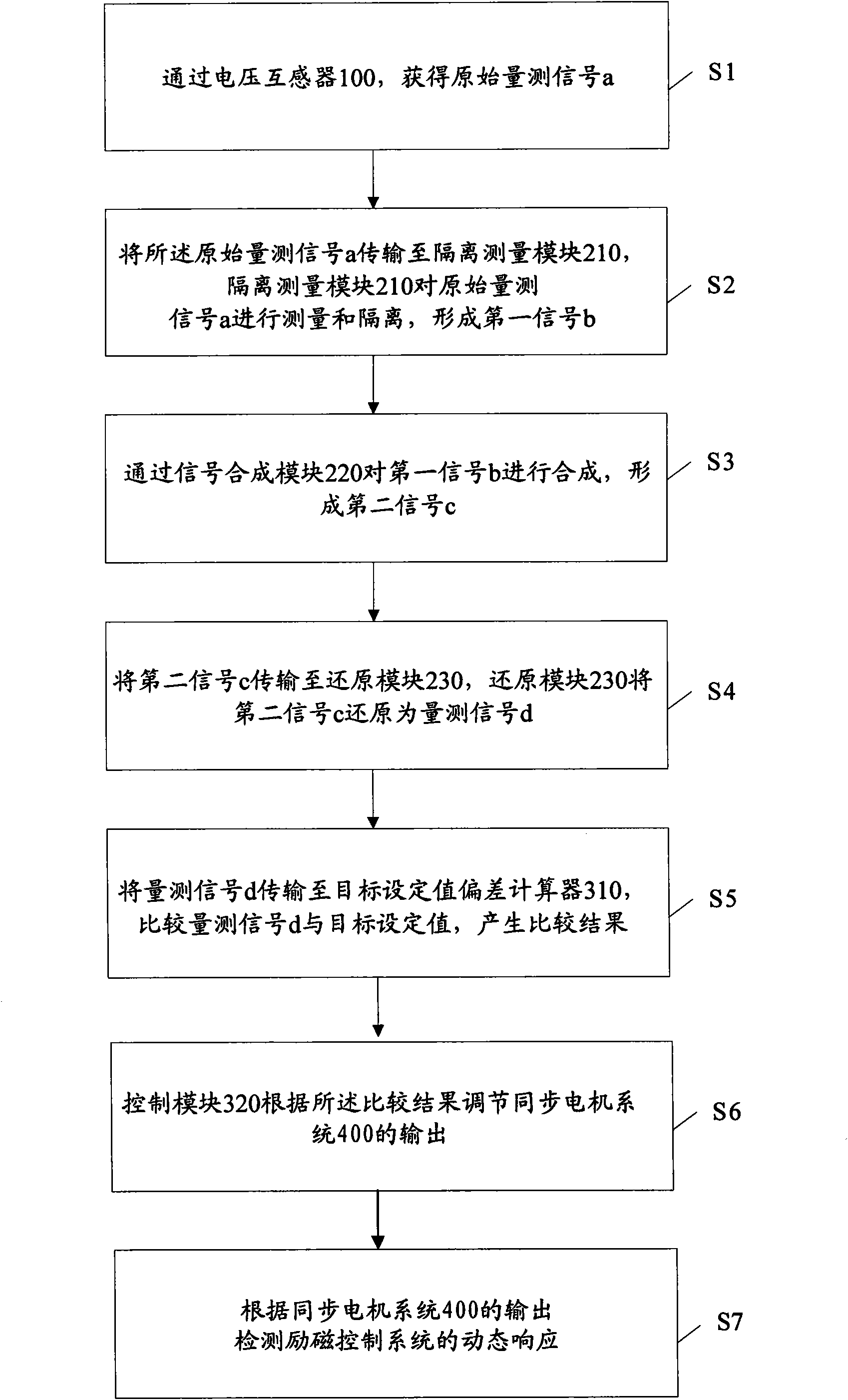 On-line detection method for dynamic response of excitation control system