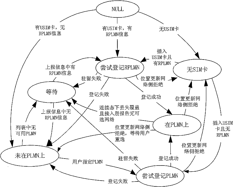 Protocol stack software system of mobile terminal and method for searching mobile communication network