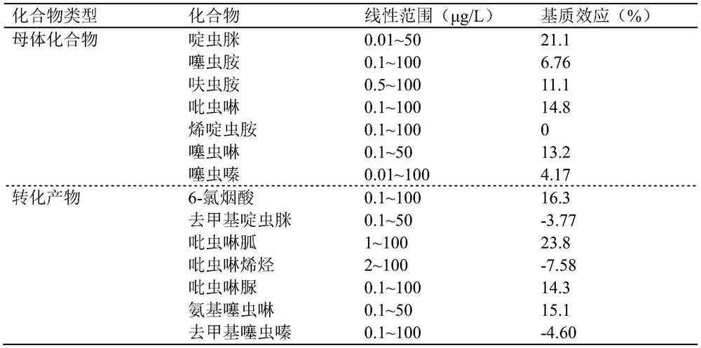 A solid-phase extraction detection method for neonicotinoid insecticides and their transformation products in water