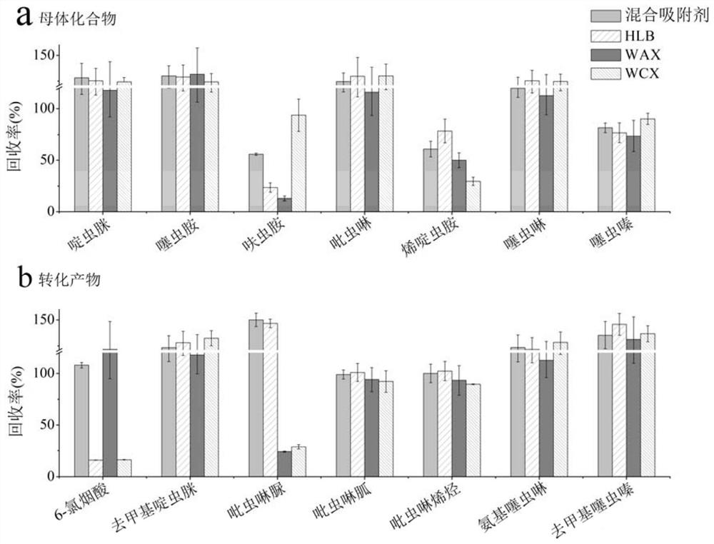 A solid-phase extraction detection method for neonicotinoid insecticides and their transformation products in water