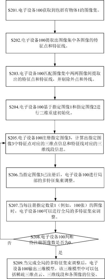 Three-dimensional reconstruction method based on point-line feature fusion and electronic equipment