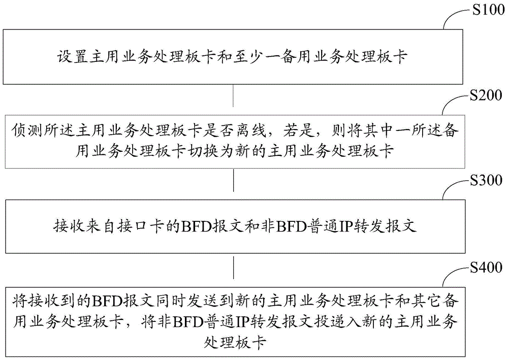 Method and device for BFD protection by utilizing multiple board cards