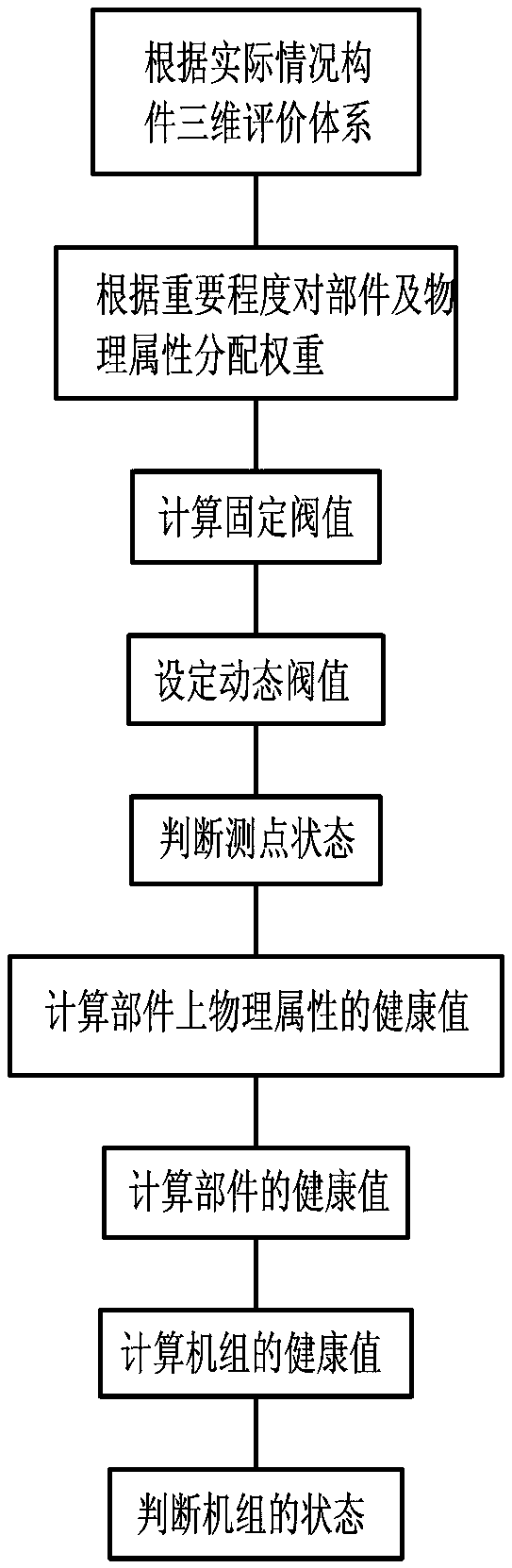 Dynamic threshold based three-dimensional (3D) quantitative set health evaluation method