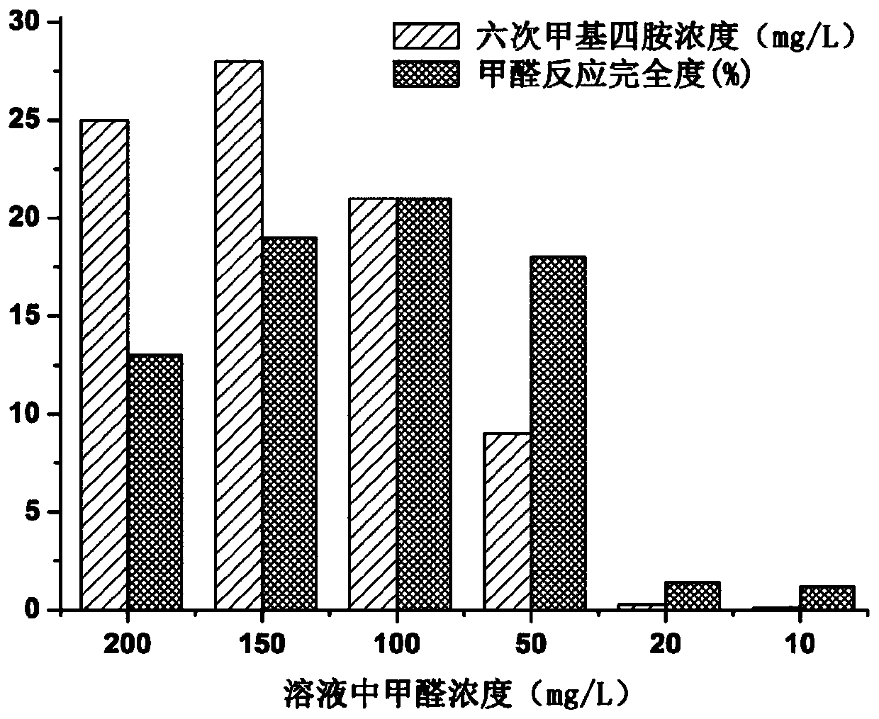 A kind of indirect screening detection analysis method of formaldehyde