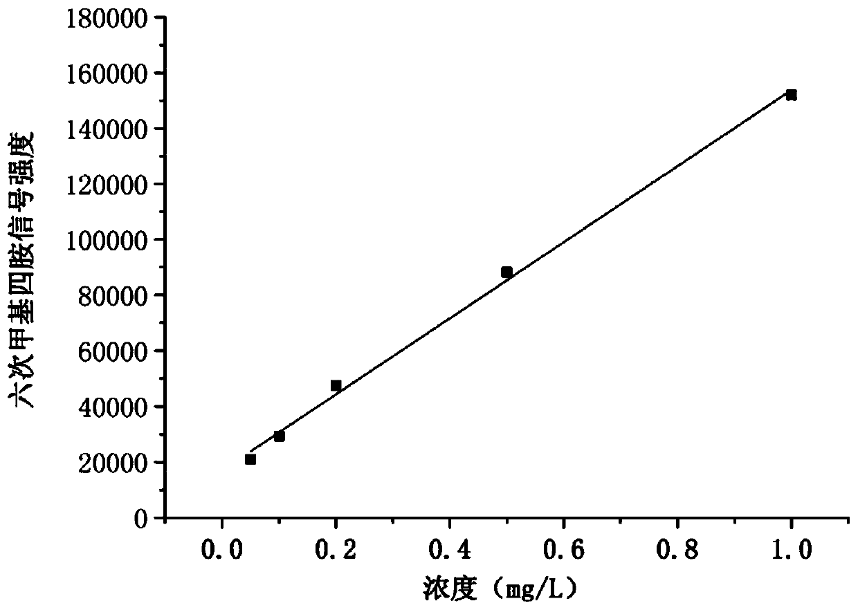 A kind of indirect screening detection analysis method of formaldehyde