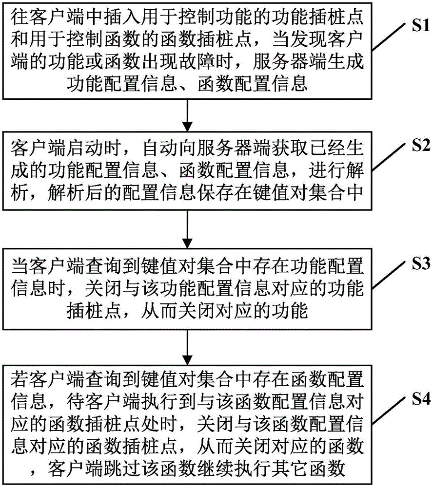 Method and system for quickly shielding client fault based on instrumentation mode