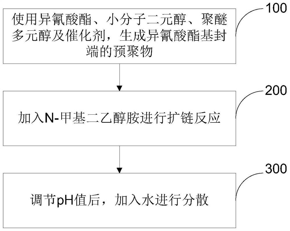 Cationic polyurethane, its preparation method, fabric pretreatment liquid and its application