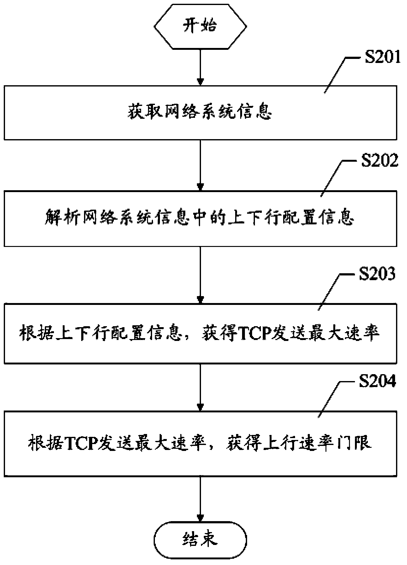 Method and apparatus for regulating and controlling TCP bidirectional concurrent transmission