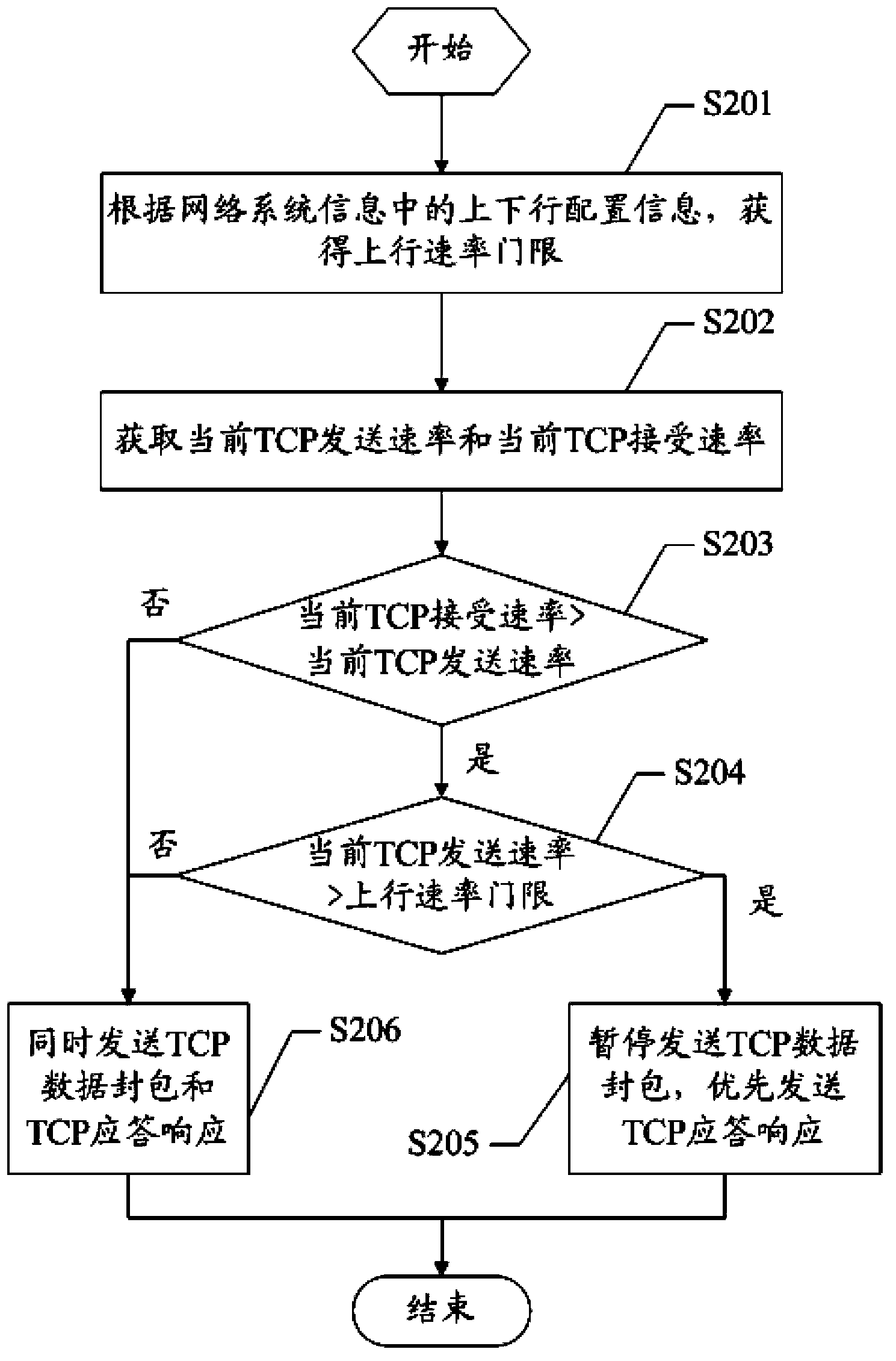 Method and apparatus for regulating and controlling TCP bidirectional concurrent transmission