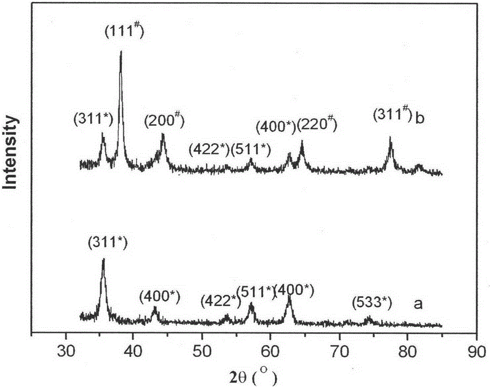 A kind of preparation method of core-shell magnetic/gold nanoparticles