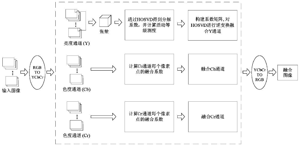 Multi-exposure image fusion method based on high-order singular value decomposition