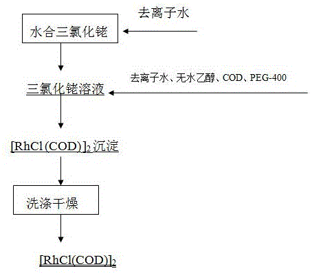 Preparation method of (1,5-cyclooctadiene) rhodium chloride (I) dimers