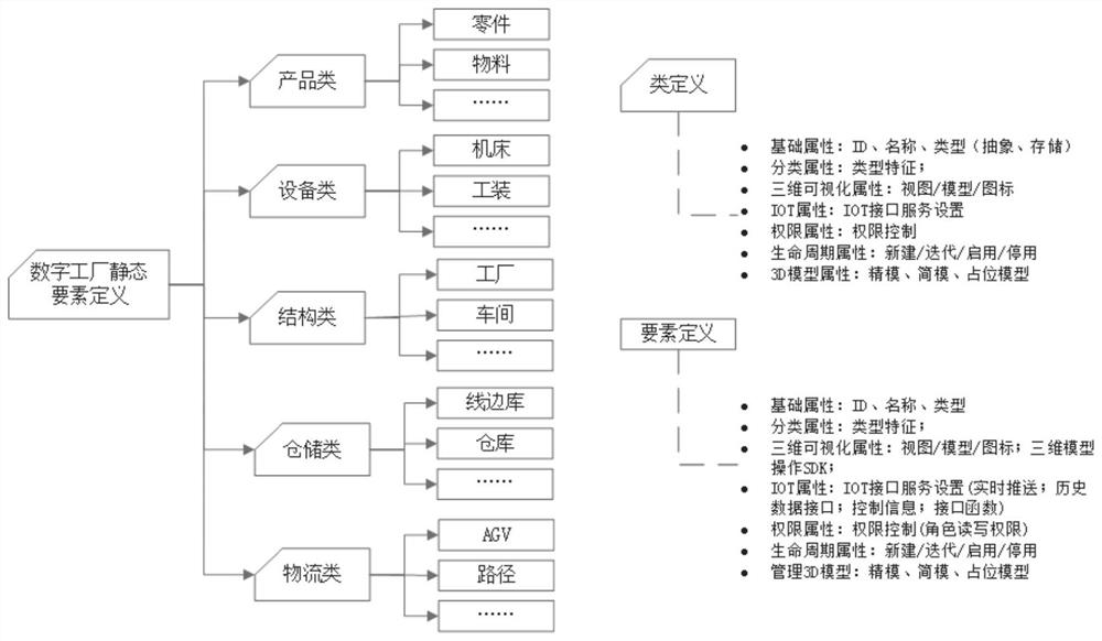 Digital twinning application-oriented three-dimensional digital factory modeling method and system