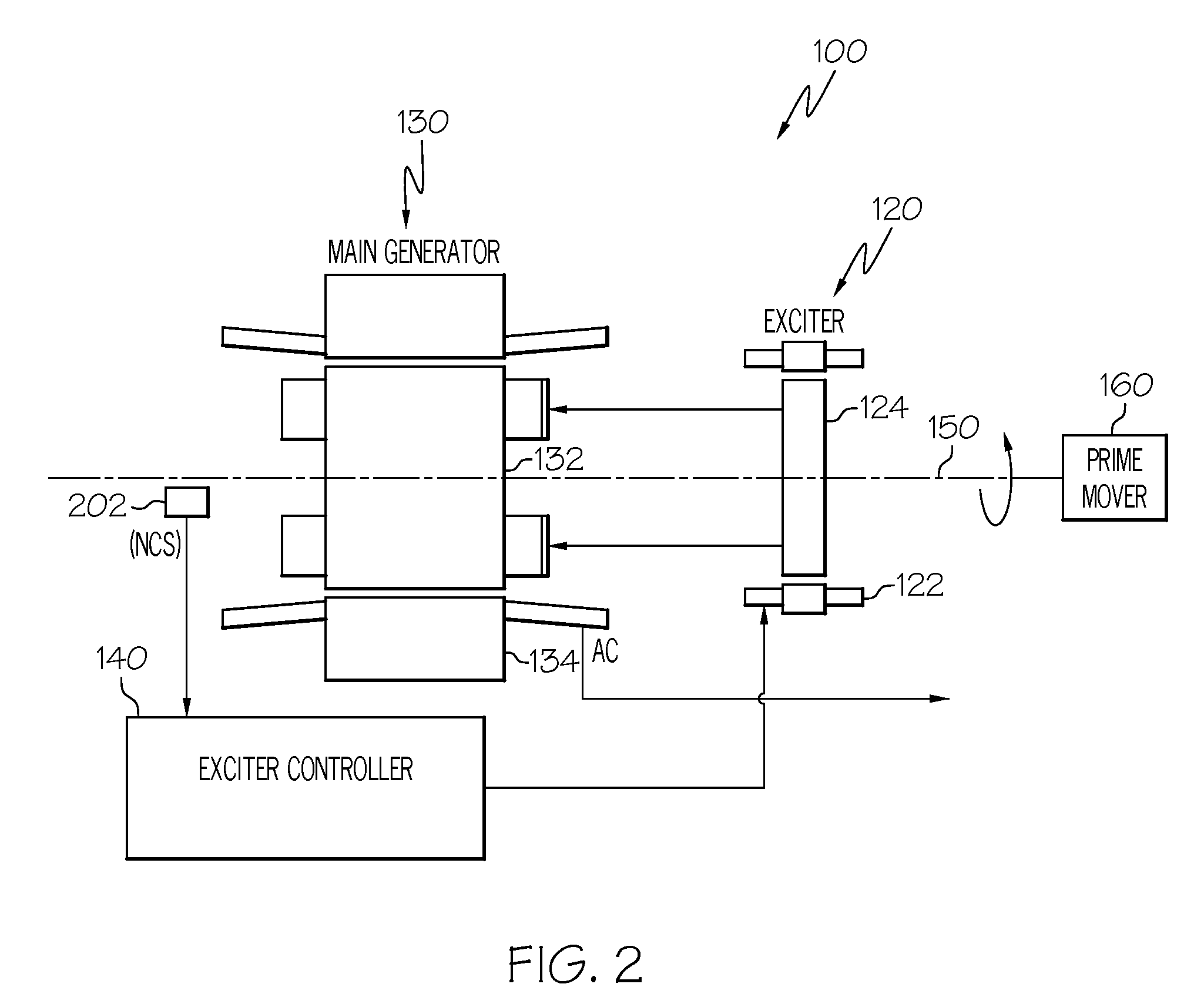 Generator with quadrature ac excitation